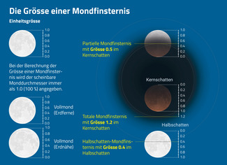 So werden die Grössen von Mondfinsternissen angegeben. (Infografik: Thomas Baer, Redaktion ORION)