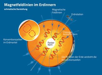 Blick ins Erdinnere. Hier finden wir den «Motor» des Erdmagnetfelds. (Infografik: Thomas Baer, Redaktion ORION)