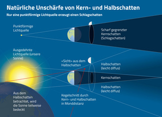 Kern- und Halbschatten entstehen, wenn die Lichtquelle eine «Ausdehnung» hat. (Grafik: Thomas Baer, Redaktion ORION)