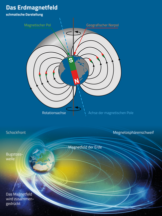 Das Erdmagnetfeld schematisch dargestellt. (Infografik: Thomas Baer, Redaktion ORION)