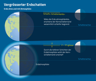 Die tiefen Schichten der Erdatmosphäre (Troposphäre) erzeugt ebenfalls einen Schatten. (Grafik: Thomas Baer, Redaktion ORION)